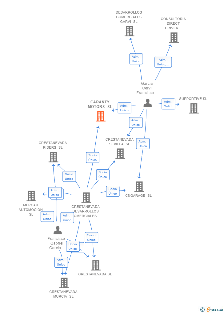 Vinculaciones societarias de CARANTY MOTORS SL