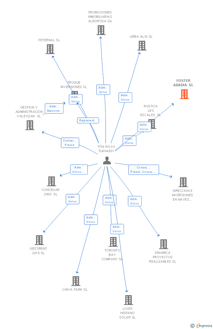 Vinculaciones societarias de LYRA STAR SL