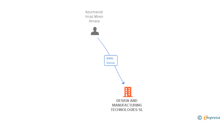 Vinculaciones societarias de DESIGN AND MANUFACTURING TECHNOLOGIES SL