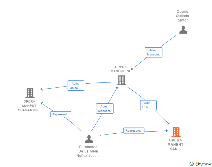 Vinculaciones societarias de OPERA MANENT SAN ISIDRO SL