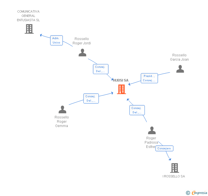 Vinculaciones societarias de HUBSI SA
