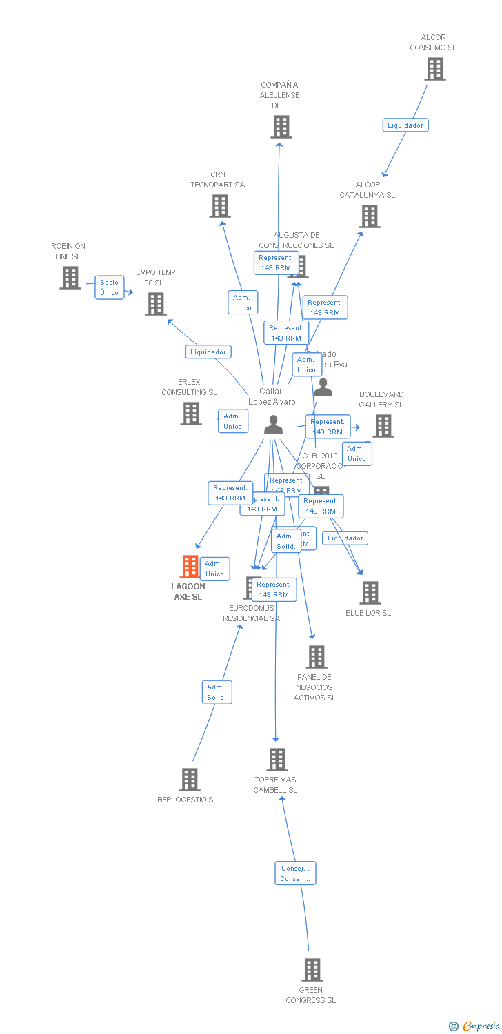 Vinculaciones societarias de LAGOON AXE SL