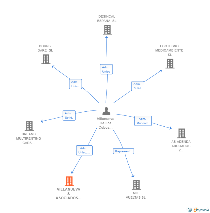 Vinculaciones societarias de VILLANUEVA & ASOCIADOS ASESORES JURIDICO TRIBUTARIOS SL
