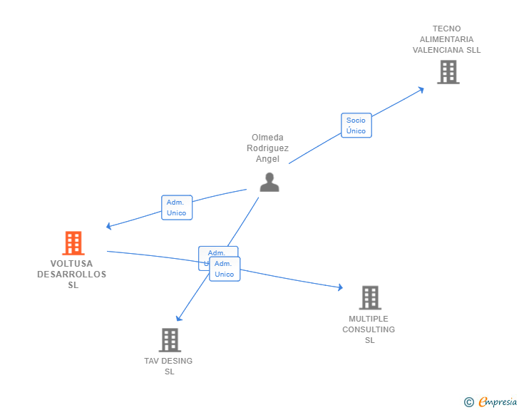 Vinculaciones societarias de VOLTUSA DESARROLLOS SL