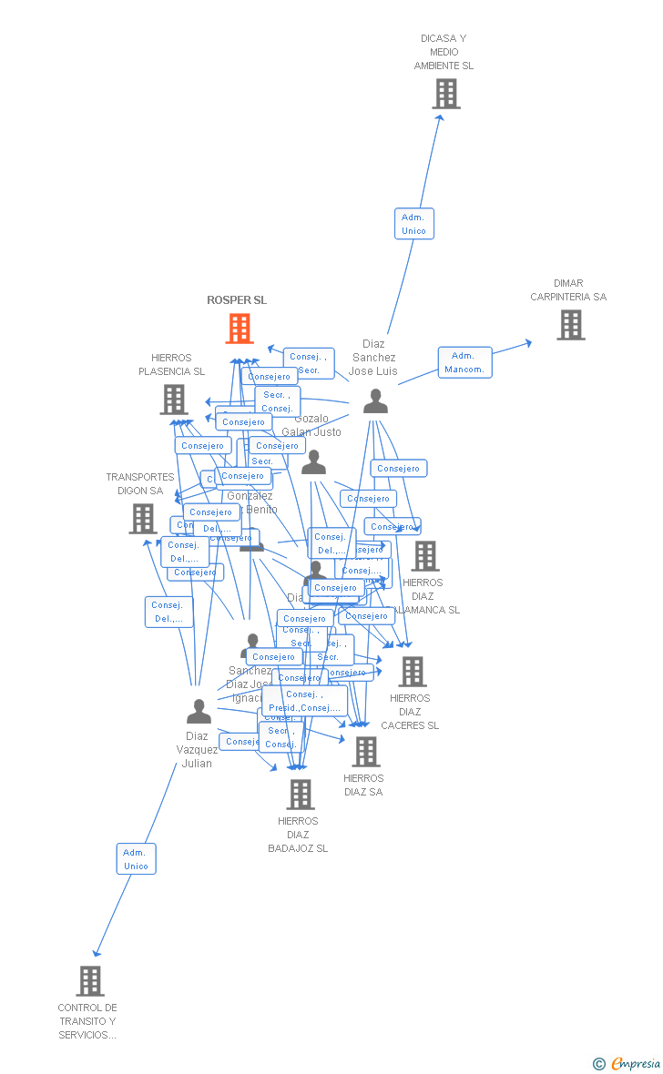 Vinculaciones societarias de ROSPER SL