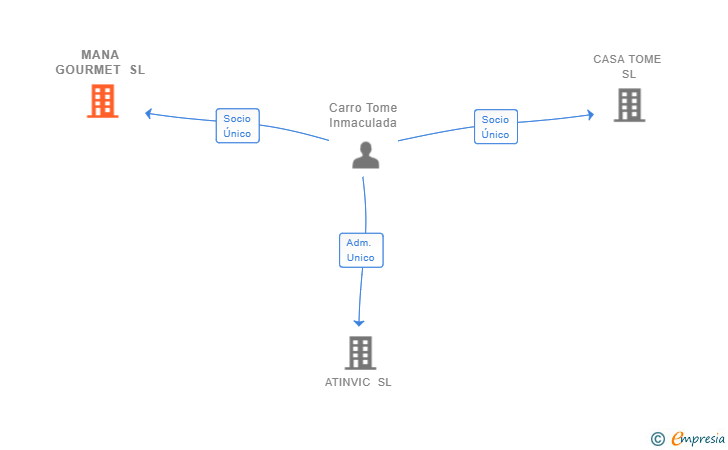 Vinculaciones societarias de MANA GOURMET SL