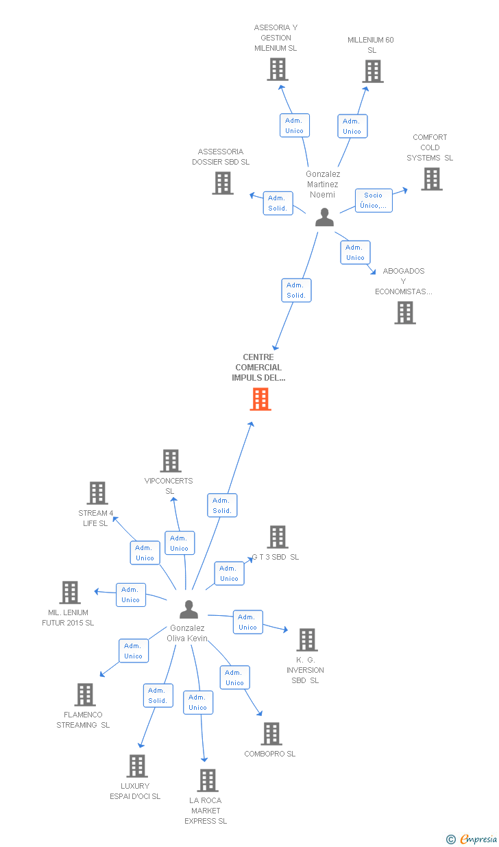 Vinculaciones societarias de CENTRE COMERCIAL IMPULS DEL VALLES SL