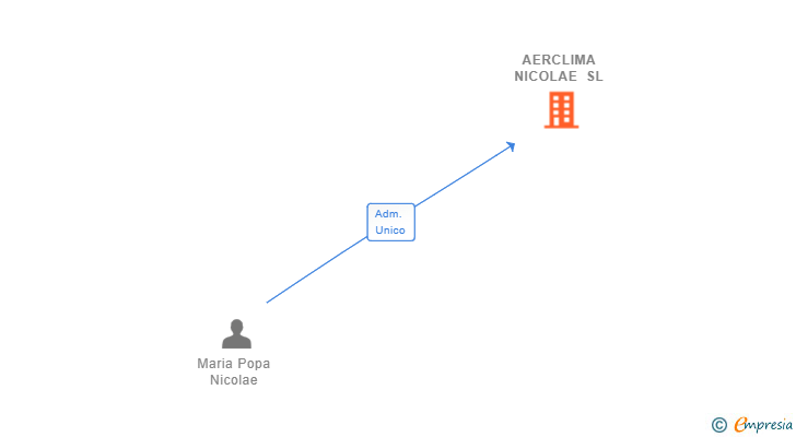 Vinculaciones societarias de AERCLIMA NICOLAE SL