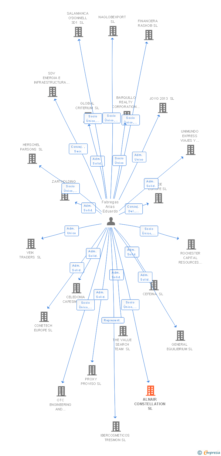 Vinculaciones societarias de ALNAIR CONSTELLATION SL