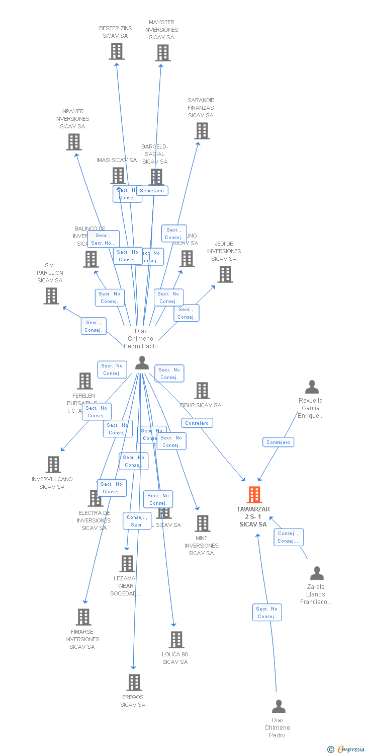 Vinculaciones societarias de TAWARZAR 2 S-1 SICAV SA