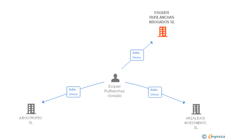 Vinculaciones societarias de ESQUER RUFILANCHAS ABOGADOS SL