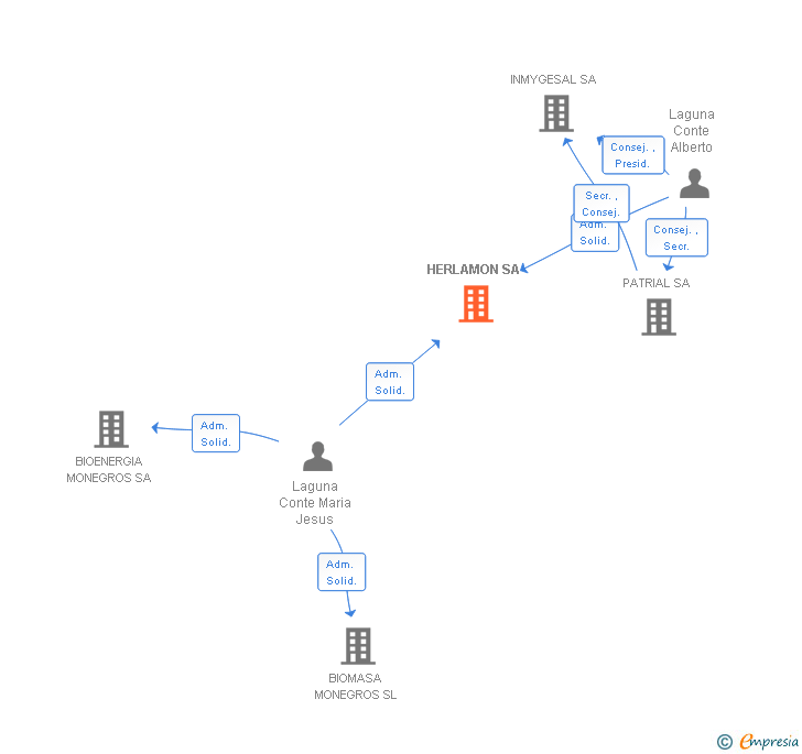 Vinculaciones societarias de HERLAMON SA