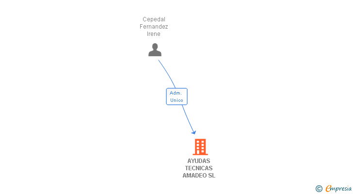 Vinculaciones societarias de AYUDAS TECNICAS AMADEO SL