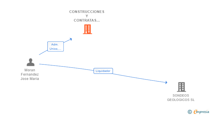 Vinculaciones societarias de CONSTRUCCIONES Y CONTRATAS MODREIROS SL (EXTINGUIDA)