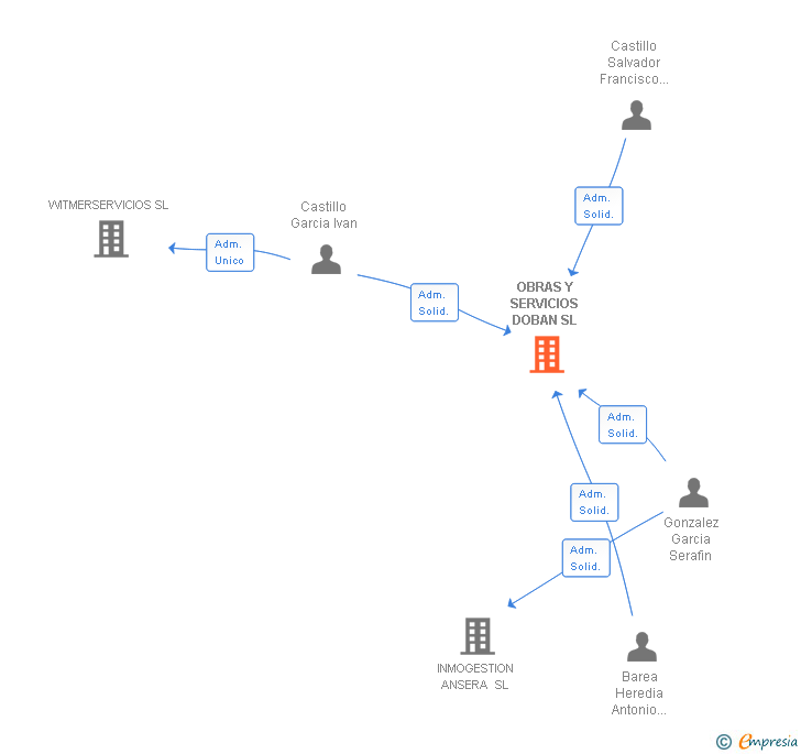 Vinculaciones societarias de OBRAS Y SERVICIOS DOBAN SL