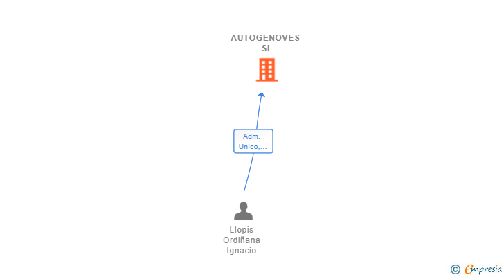 Vinculaciones societarias de AUTOGENOVES SL