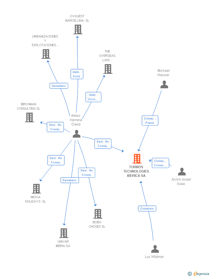 Vinculaciones societarias de TORNOS TECHNOLOGIES IBERICA SA