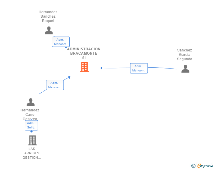 Vinculaciones societarias de ADMINISTRACION BRACAMONTE SL