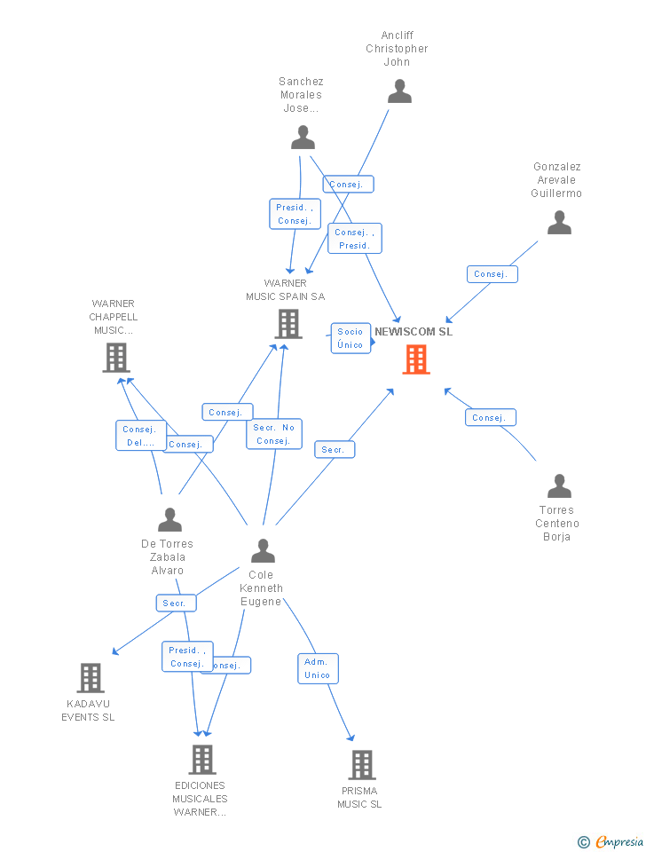 Vinculaciones societarias de NEWISCOM SL
