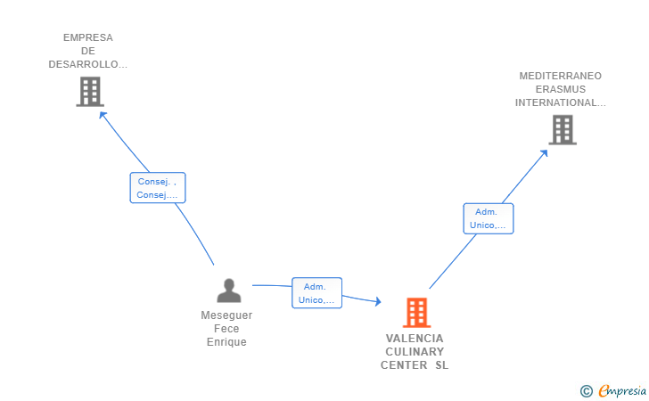 Vinculaciones societarias de VALENCIA CULINARY CENTER SL
