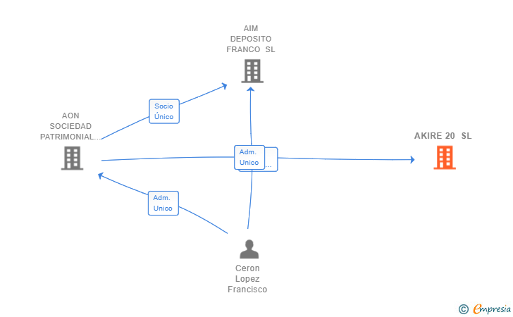 Vinculaciones societarias de AKIRE 20 SL