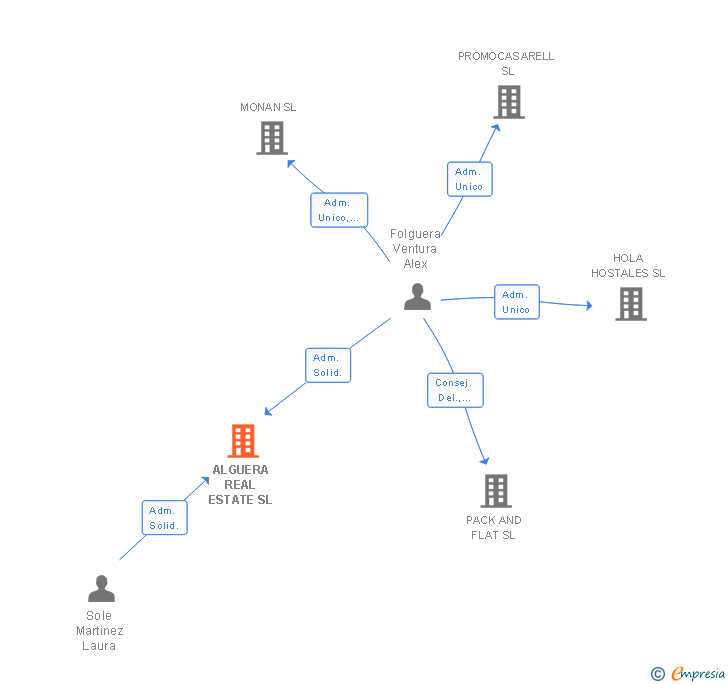 Vinculaciones societarias de ALGUERA REAL ESTATE SL
