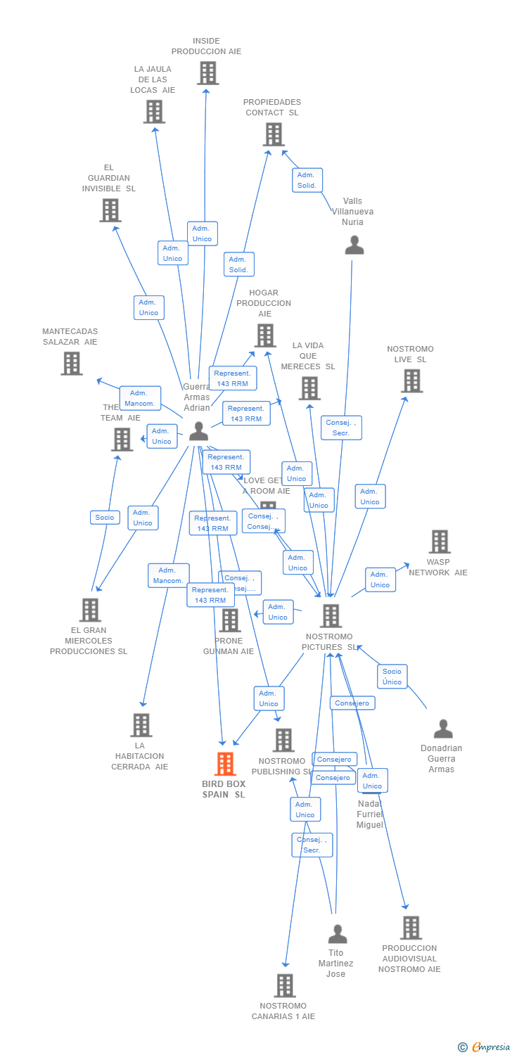 Vinculaciones societarias de BIRD BOX SPAIN SL