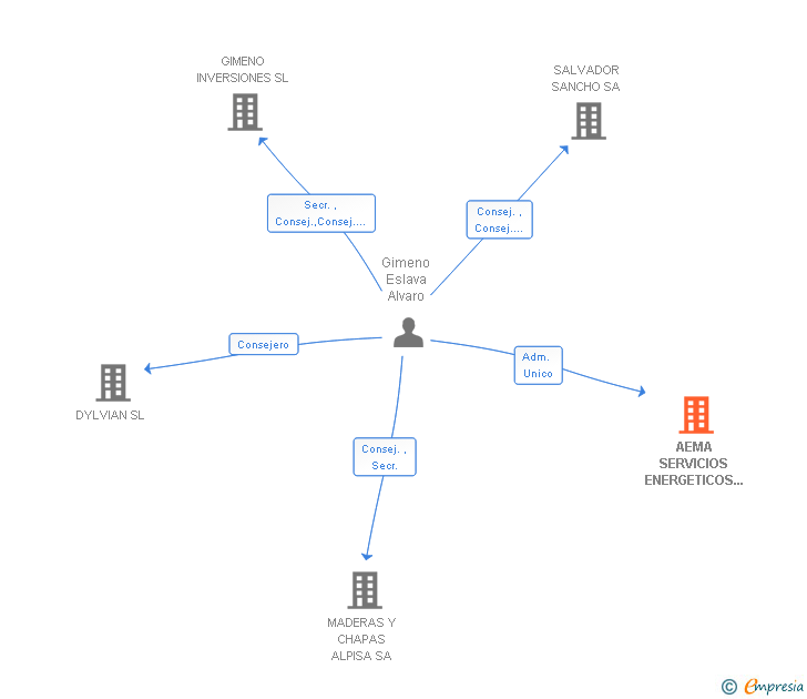 Vinculaciones societarias de AEMA SERVICIOS ENERGETICOS SL