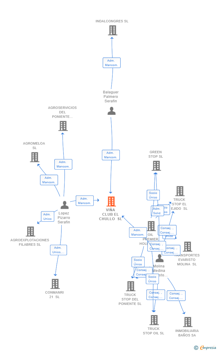 Vinculaciones societarias de VIÑA CLUB EL CHULLO SL