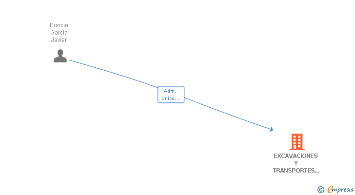 Vinculaciones societarias de EXCAVACIONES Y TRANSPORTES PONCIO SL