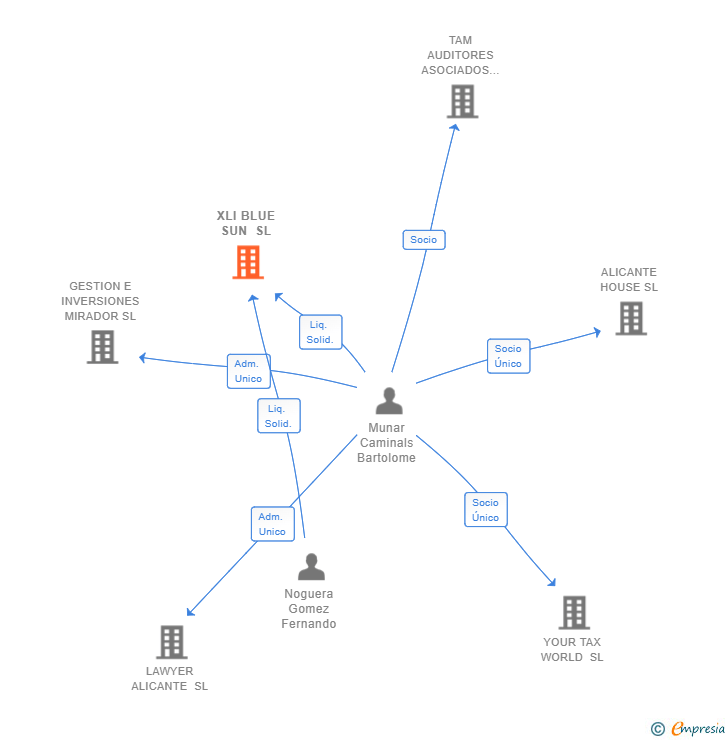 Vinculaciones societarias de XLI BLUE SUN SL