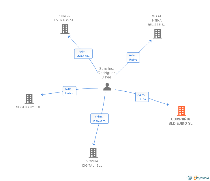 Vinculaciones societarias de COMPAÑIA BLD EJIDO SL