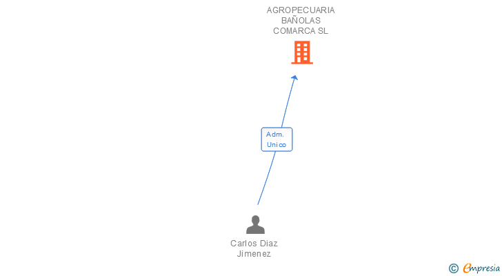 Vinculaciones societarias de AGROPECUARIA BAÑOLAS COMARCA SL