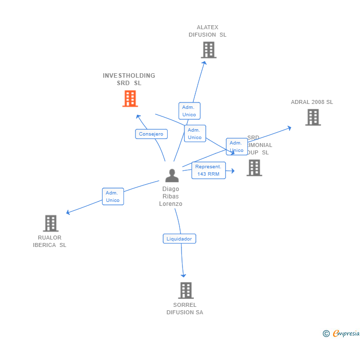 Vinculaciones societarias de INVESTHOLDING SRD SL