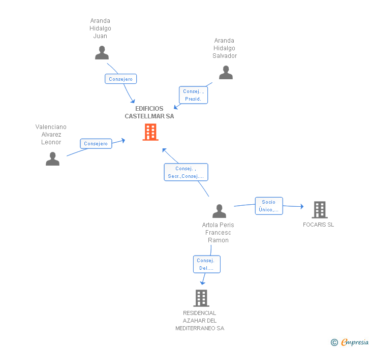 Vinculaciones societarias de EDIFICIOS CASTELLMAR SA