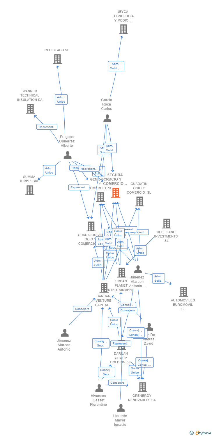 Vinculaciones societarias de SEGURA OCIO Y COMERCIO SL