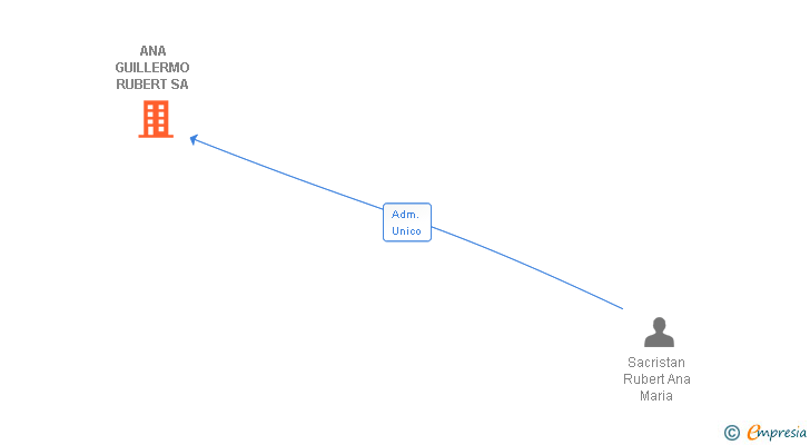 Vinculaciones societarias de ANA GUILLERMO RUBERT SA