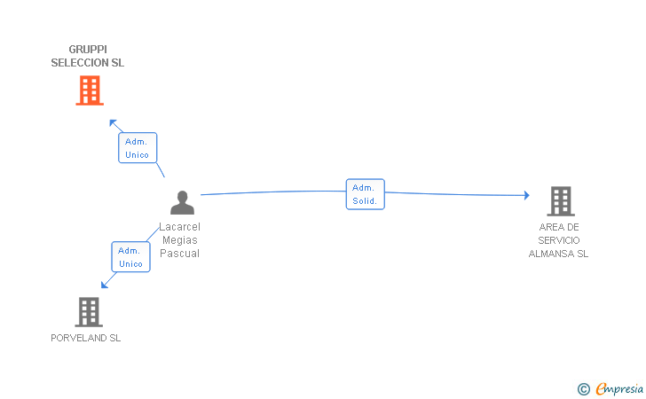 Vinculaciones societarias de GRUPPI SELECCION SL