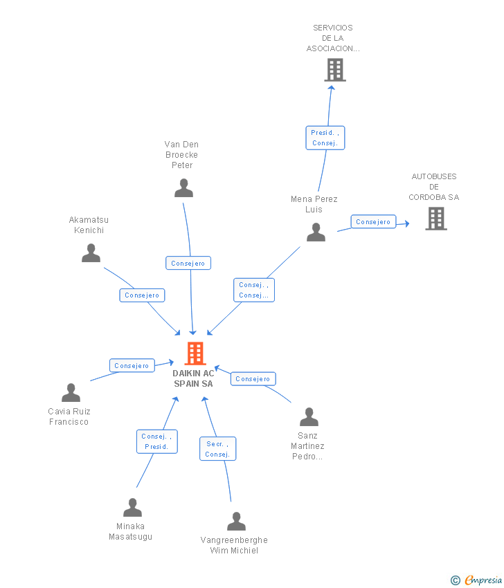 Vinculaciones societarias de DAIKIN AC SPAIN SA
