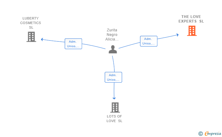 Vinculaciones societarias de THE LOVE EXPERTS SL