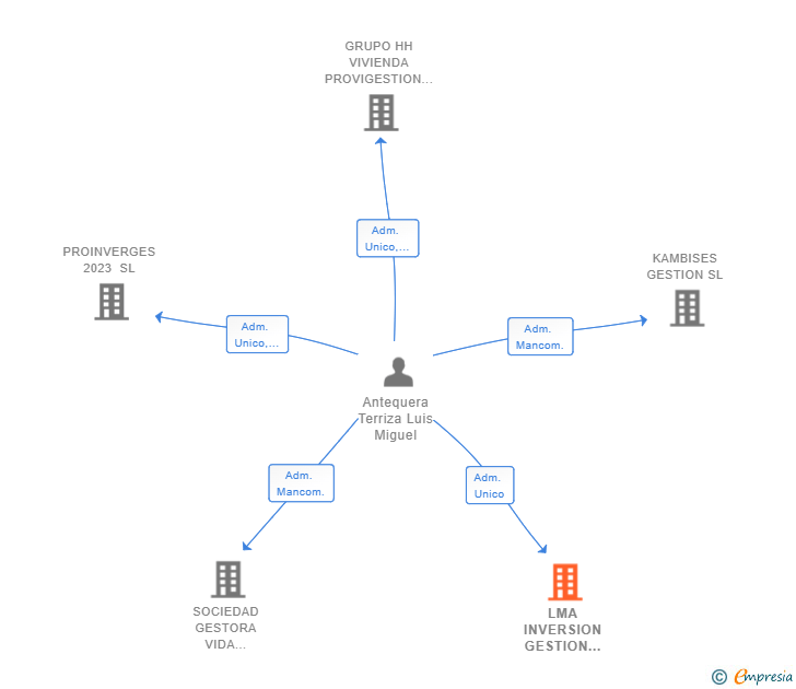 Vinculaciones societarias de LMA INVERSION GESTION Y PROMOCION SL