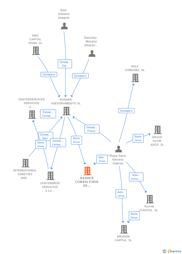 Vinculaciones societarias de RASHER CONSULTORIA DE CAUCION Y FINANCE SL