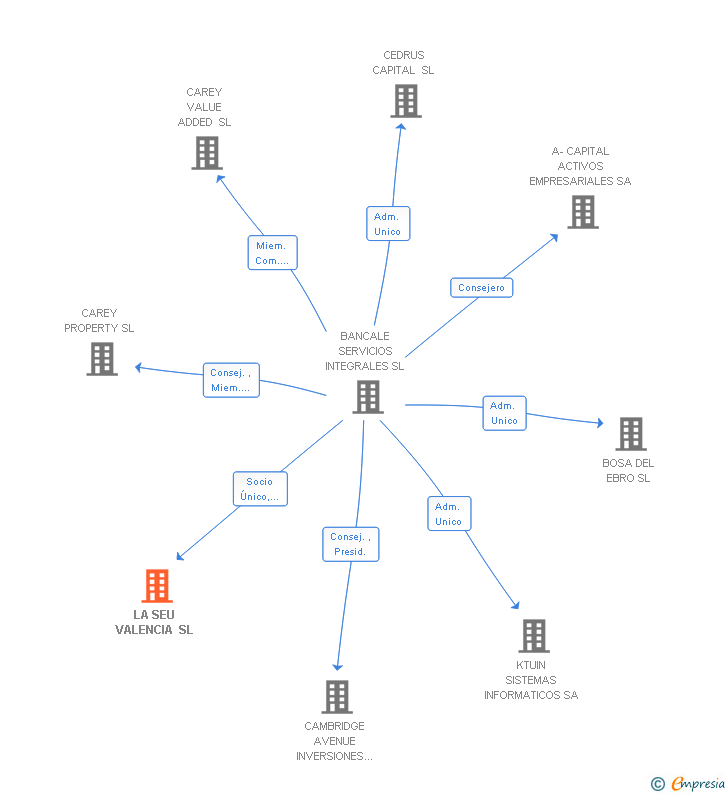 Vinculaciones societarias de LA SEU VALENCIA SL