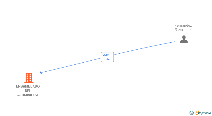 Vinculaciones societarias de ENSAMBLADO DEL ALUMINIO SL