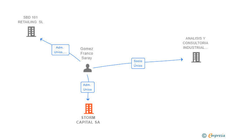 Vinculaciones societarias de STORM CAPITAL SA
