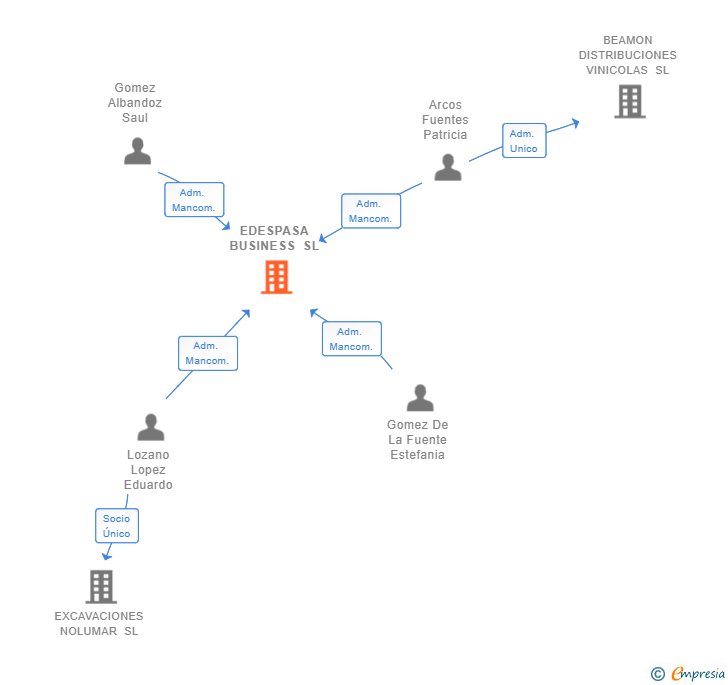 Vinculaciones societarias de EDESPASA BUSINESS SL