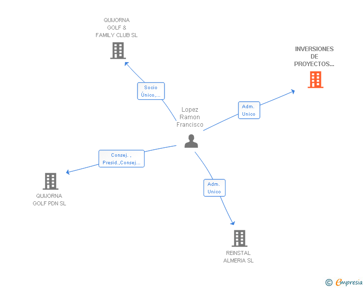 Vinculaciones societarias de INVERSIONES DE PROYECTOS Y TECNOLOGIAS SL