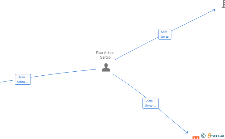 Vinculaciones societarias de VISCOMLEDS HOLDING SL