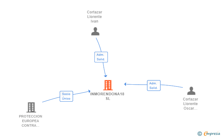 Vinculaciones societarias de INMORENDONA18 SL