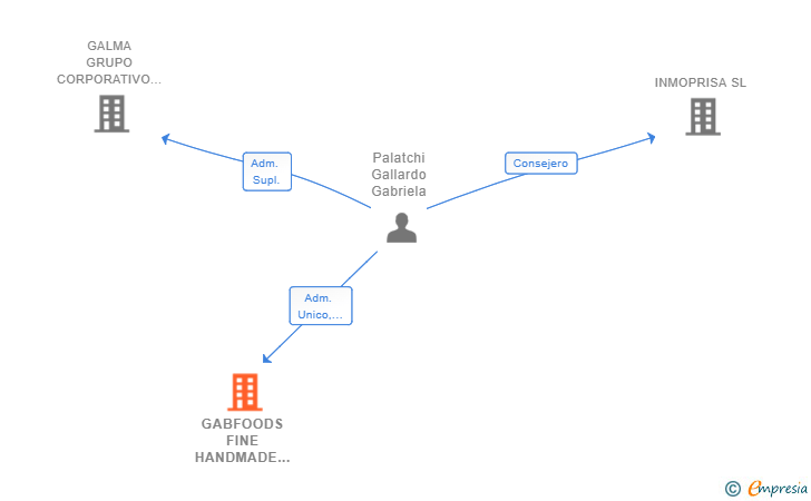 Vinculaciones societarias de GABFOODS FINE HANDMADE FOOD SL